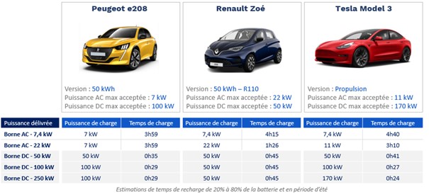 Borne de recharge voiture electrique : prix, consommation, temps de charge
